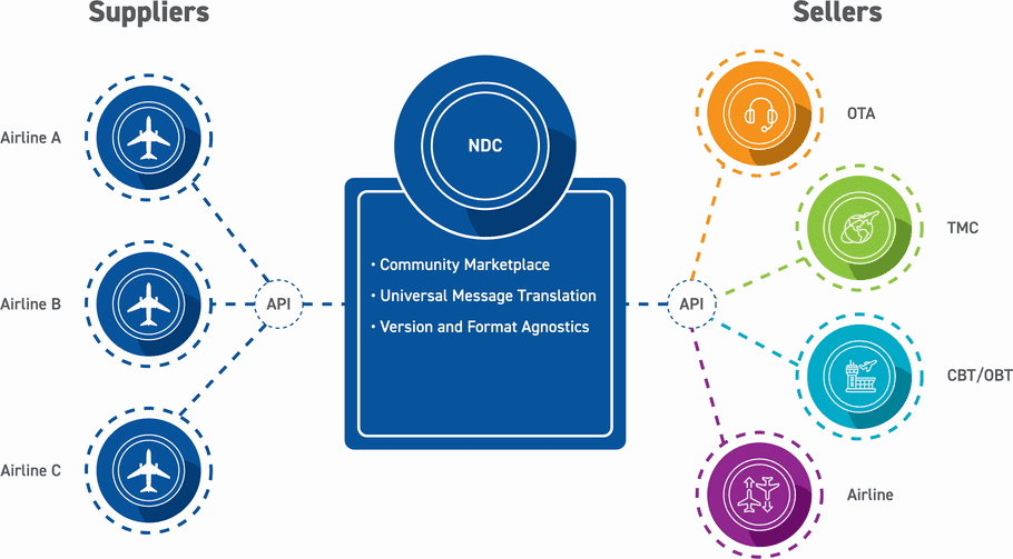 NDC Overview